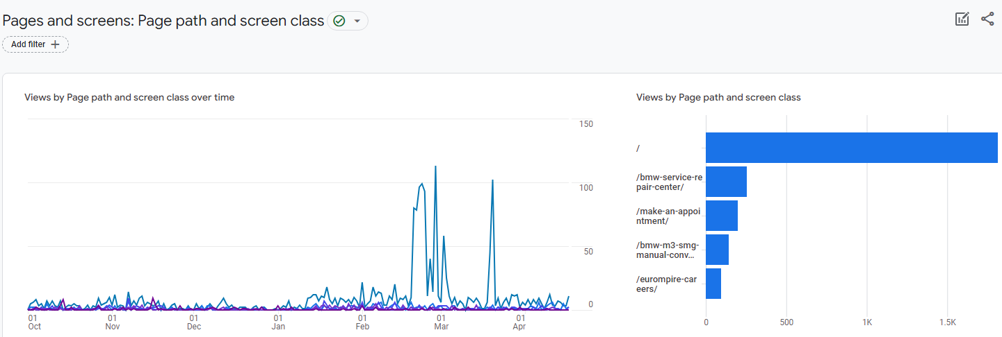 image of a google analytics dashboard, analyzing Historical Data for Benchmarking.